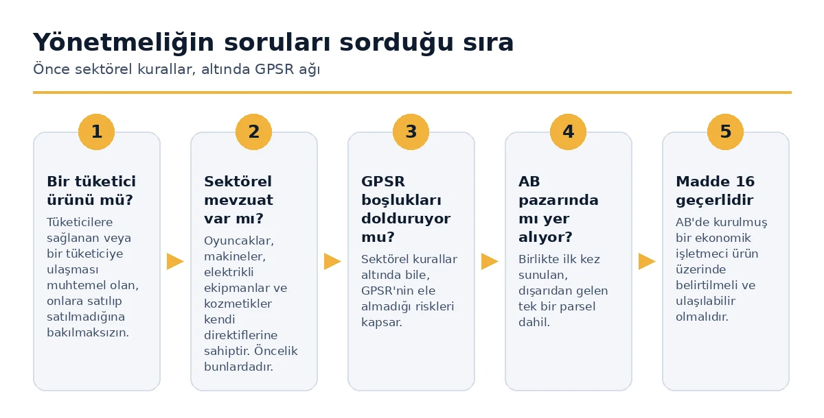 GPSR'nin bir ürünün uygulanıp uygulanmayacağına karar verme sırası