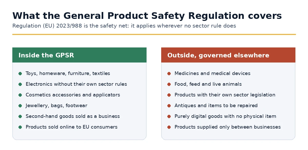 Products inside the General Product Safety Regulation and products governed by sector legislation