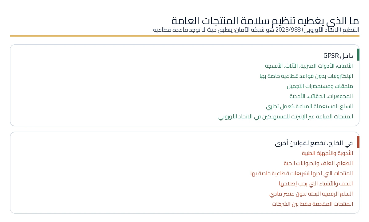 المنتجات داخل تنظيم سلامة المنتجات العامة والمنتجات الخاضعة للتشريعات القطاعية