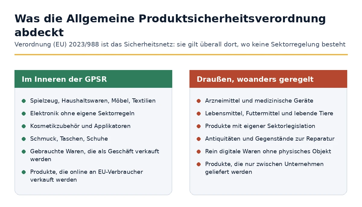 Produkte innerhalb der Allgemeinen Produktsicherheitsverordnung und Produkte, die durch Sektorengesetzgebung geregelt sind.