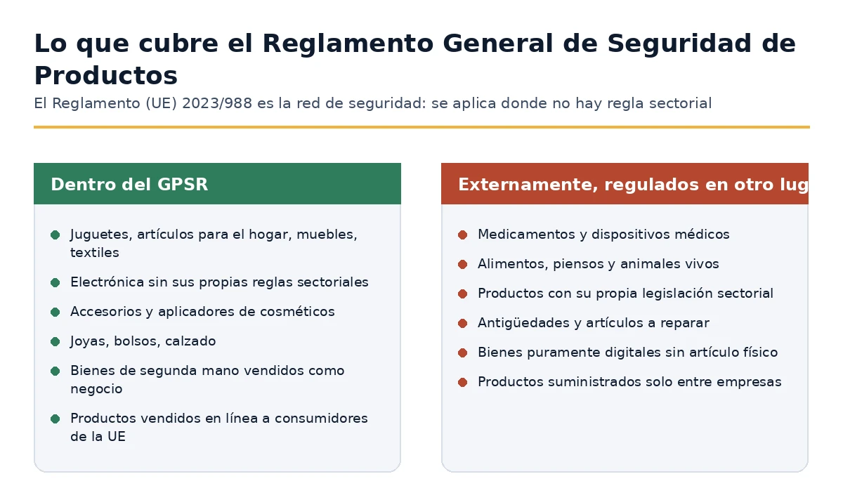Productos dentro del Reglamento General de Seguridad de Productos y productos regulados por legislación sectorial.