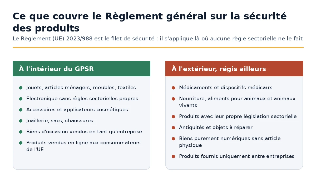 Produits dans le cadre du Règlement général sur la sécurité des produits et produits régis par la législation sectorielle.