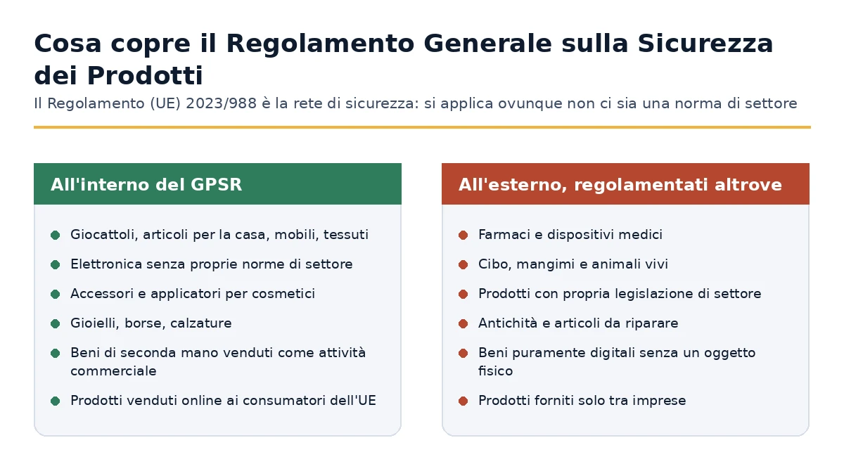 Prodotti all'interno del Regolamento Generale sulla Sicurezza dei Prodotti e prodotti regolati dalla legislazione di settore.