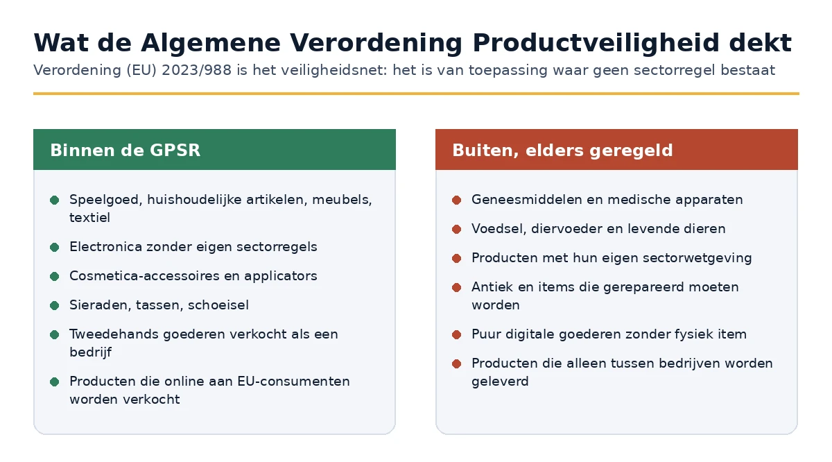 Producten binnen de Algemene Productveiligheidsrichtlijn en producten die onder sectorwetgeving vallen.