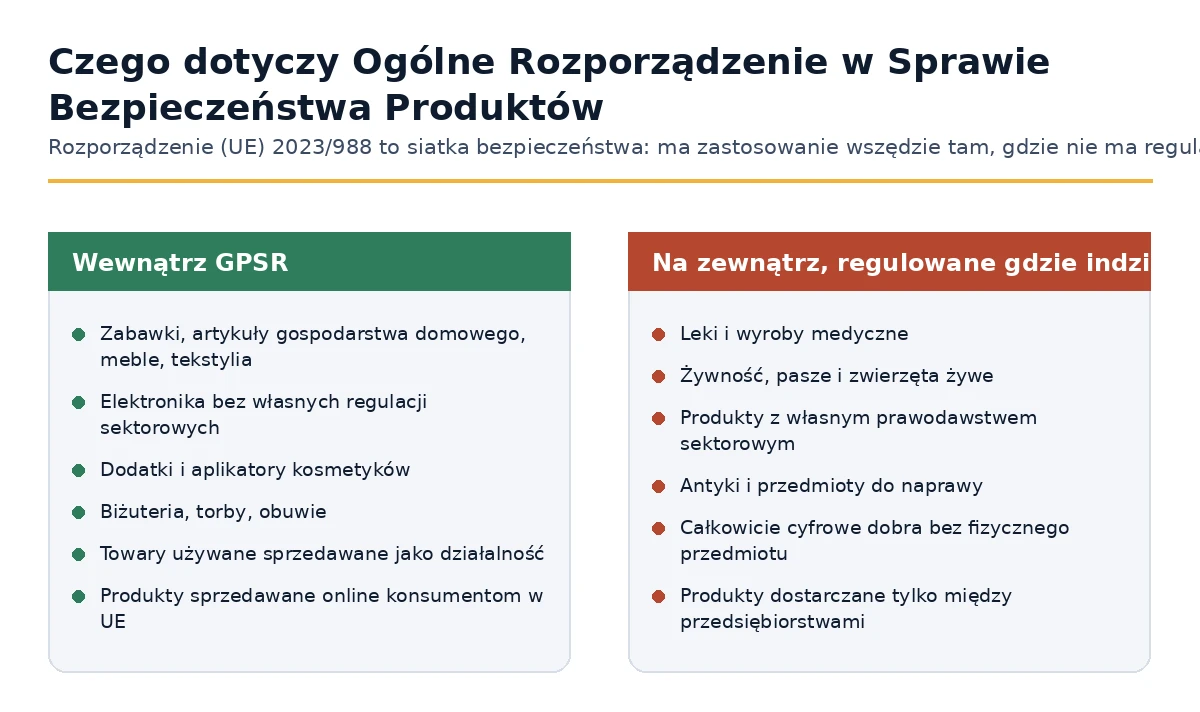 Produkty objęte Ogólnym Rozporządzeniem o Bezpieczeństwie Produktów oraz produkty regulowane przez przepisy sektorowe.