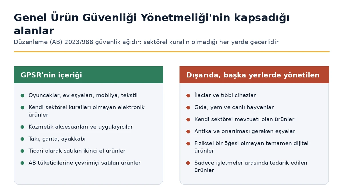 Genel Ürün Güvenliği Yönetmeliği kapsamındaki ürünler ve sektör mevzuatı tarafından yönetilen ürünler