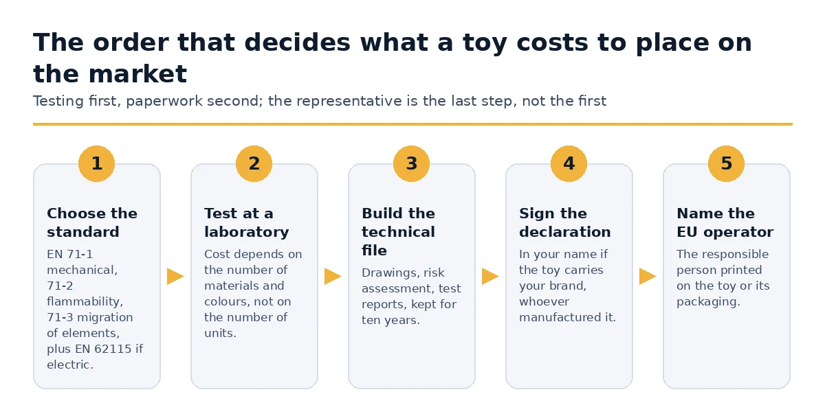 The five steps that determine what it costs to place a toy on the EU market