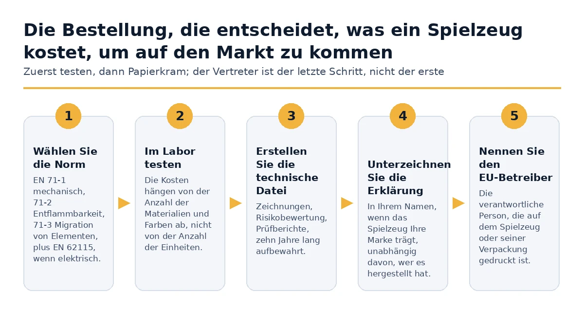 Die fünf Schritte, die bestimmen, was es kostet, ein Spielzeug auf dem EU-Markt zu platzieren