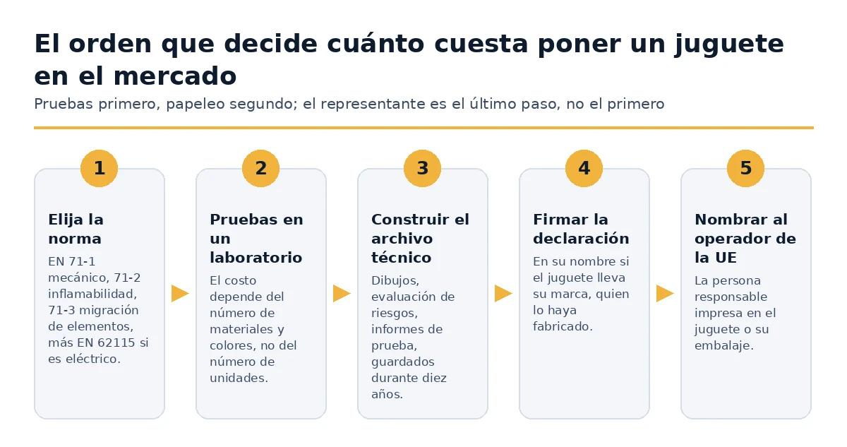 Los cinco pasos que determinan lo que cuesta colocar un juguete en el mercado de la UE.