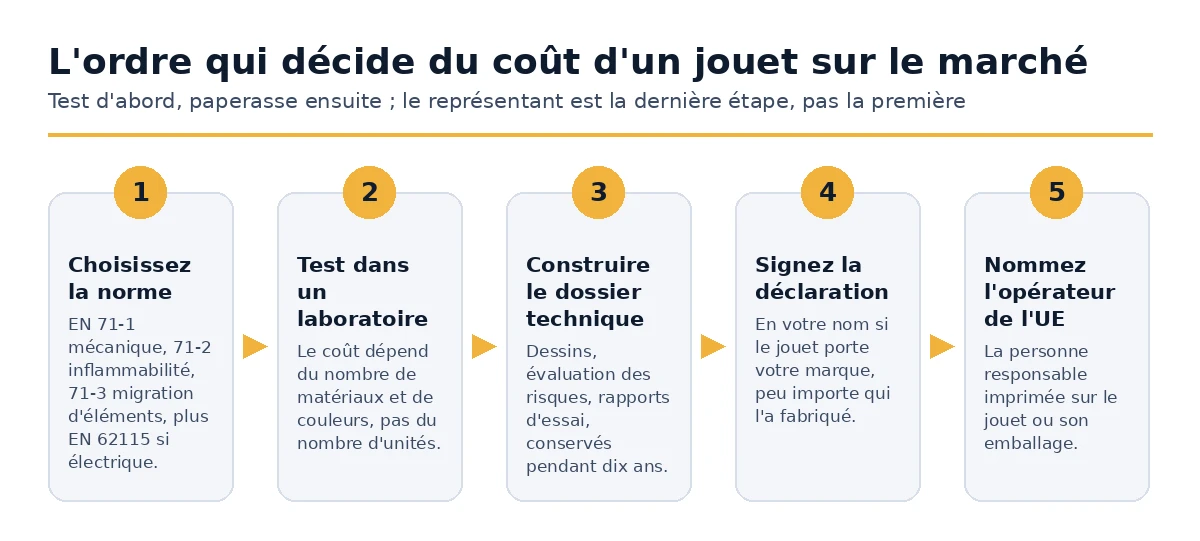 Les cinq étapes qui déterminent ce qu'il en coûte pour mettre un jouet sur le marché de l'UE