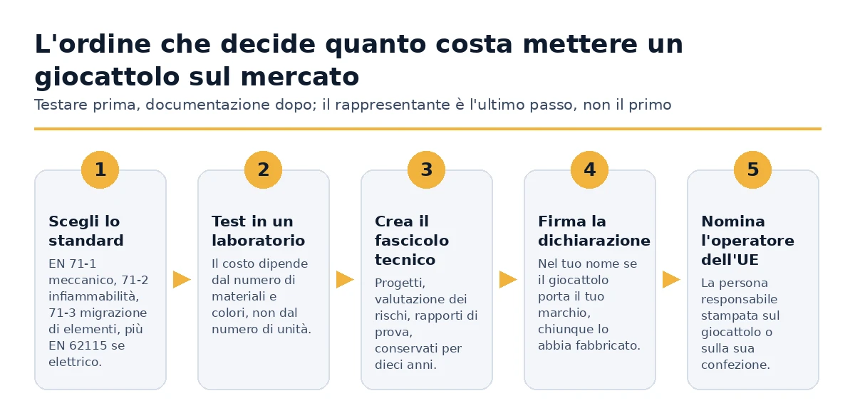 I cinque passaggi che determinano quanto costa mettere un giocattolo sul mercato dell'UE
