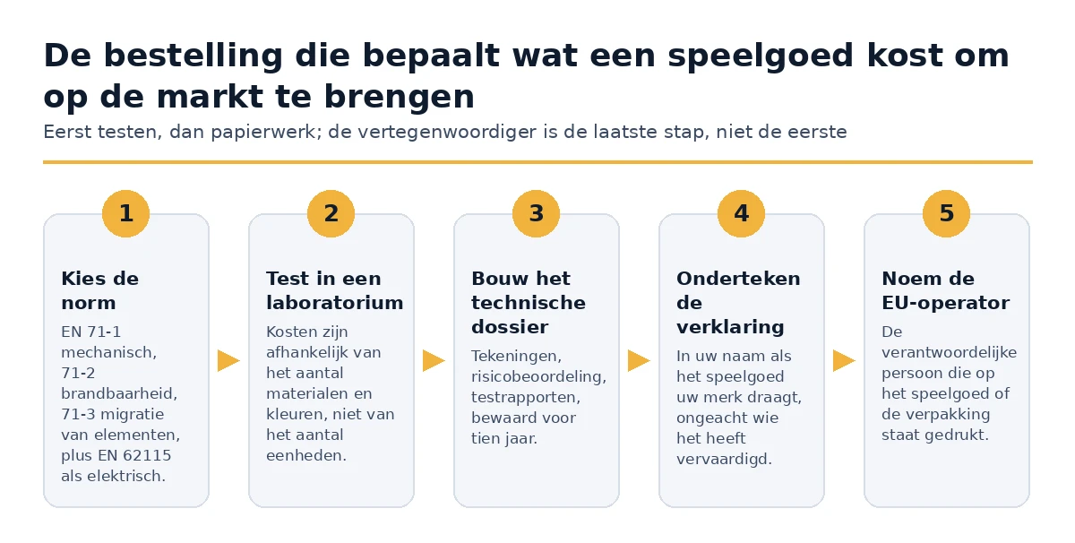 De vijf stappen die bepalen wat het kost om speelgoed op de EU-markt te brengen.