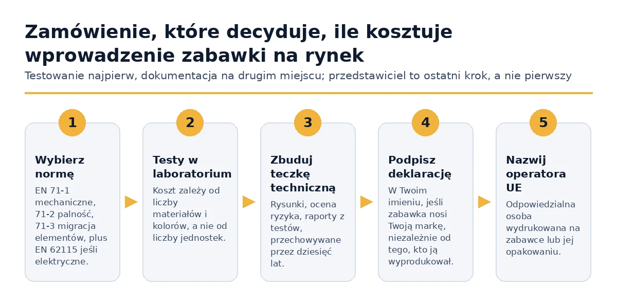 Pięć kroków, które określają, ile kosztuje wprowadzenie zabawki na rynek UE
