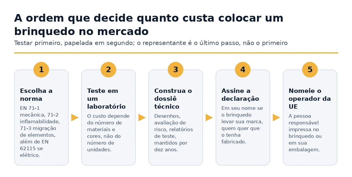 Os cinco passos que determinam o custo de colocar um brinquedo no mercado da UE.