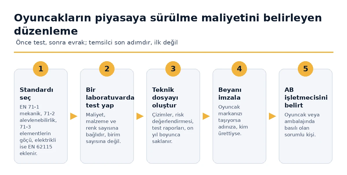 Bir oyuncak için AB pazarına yerleştirmenin maliyetini belirleyen beş adım