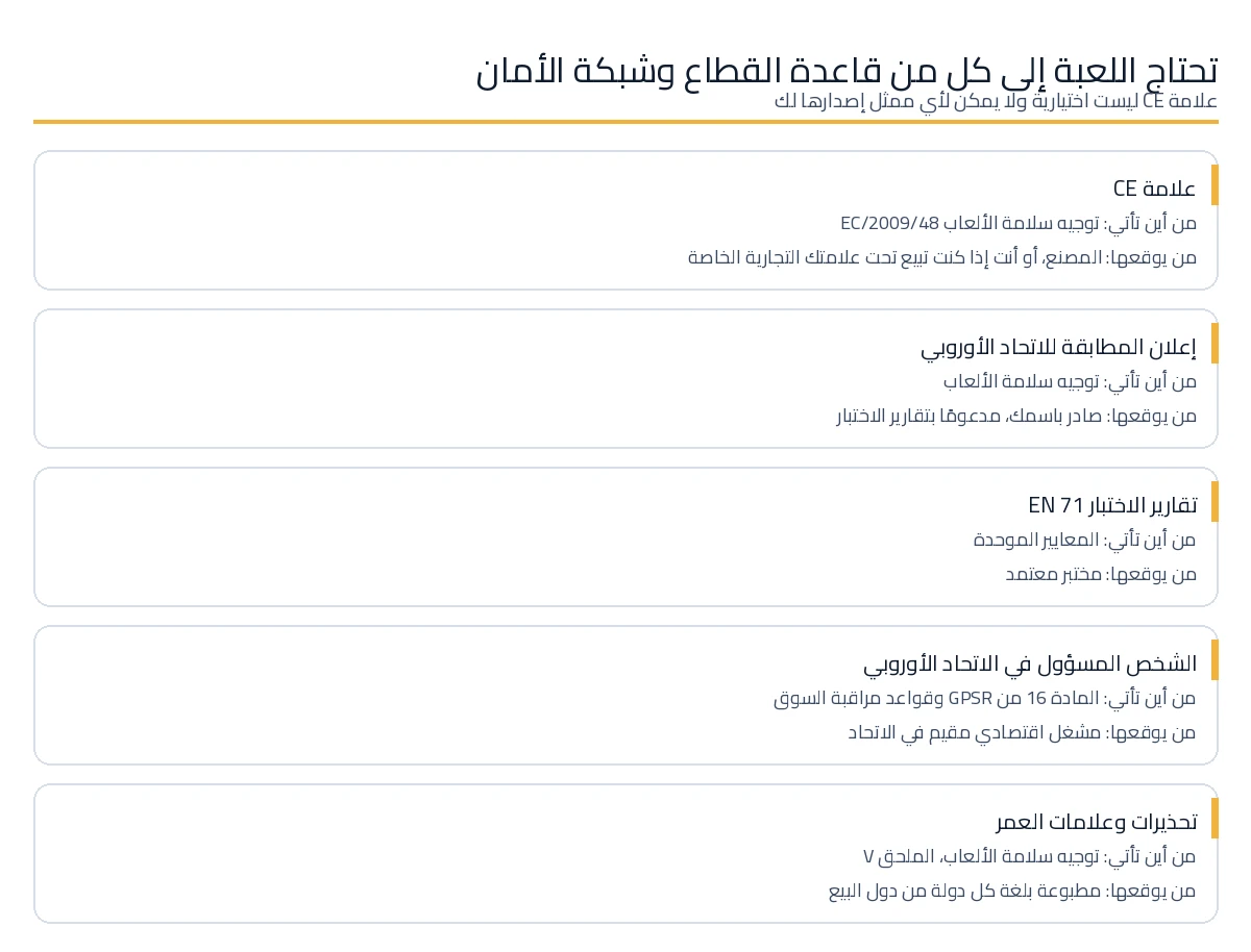 متطلبات لعبة تُباع في الاتحاد ومن المسؤول عن كل منها.