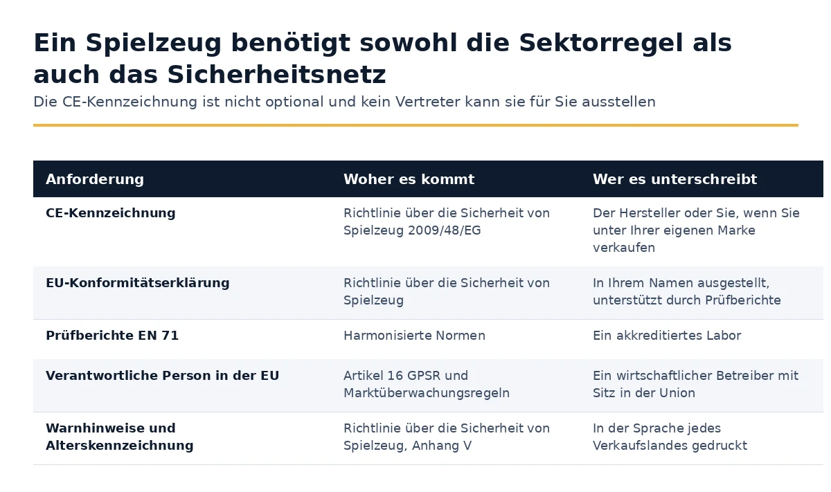 Voraussetzungen für ein Spielzeug, das in der Union verkauft wird, und wer für jedes verantwortlich ist
