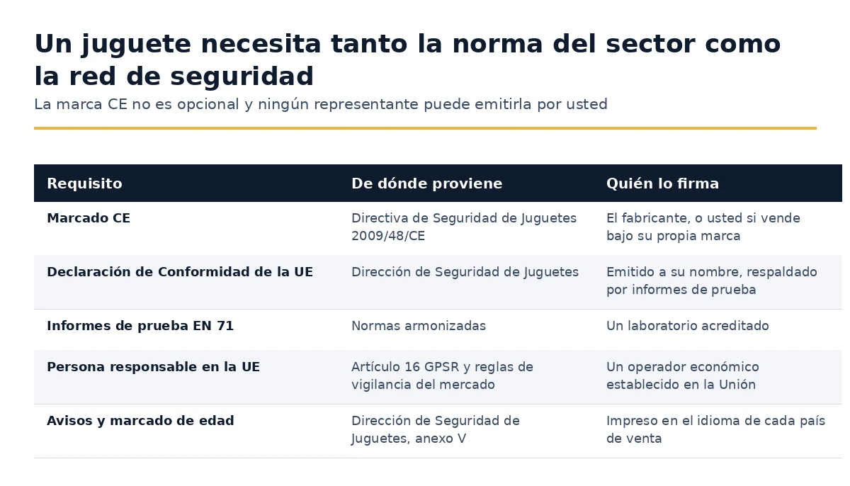 Requisitos para un juguete vendido en la Unión y quién es responsable de cada uno.