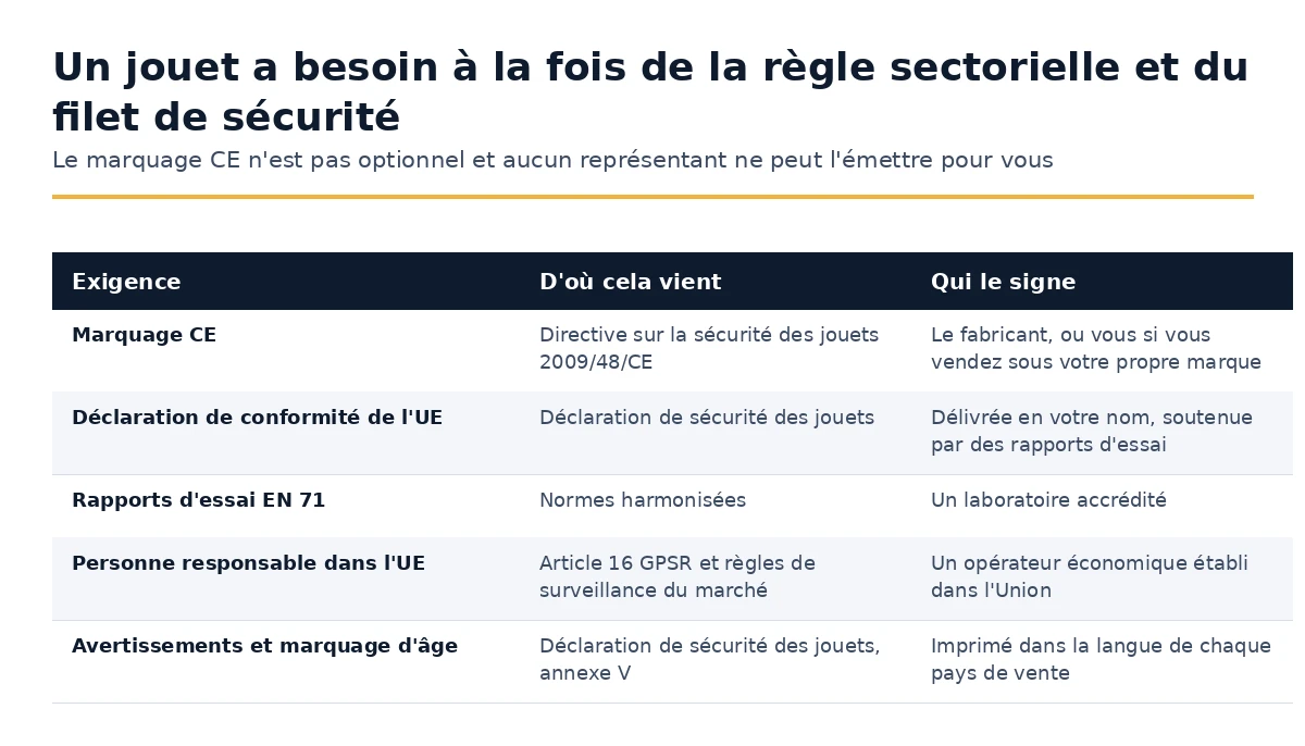 Exigences pour un jouet vendu dans l'Union et qui est responsable de chacune