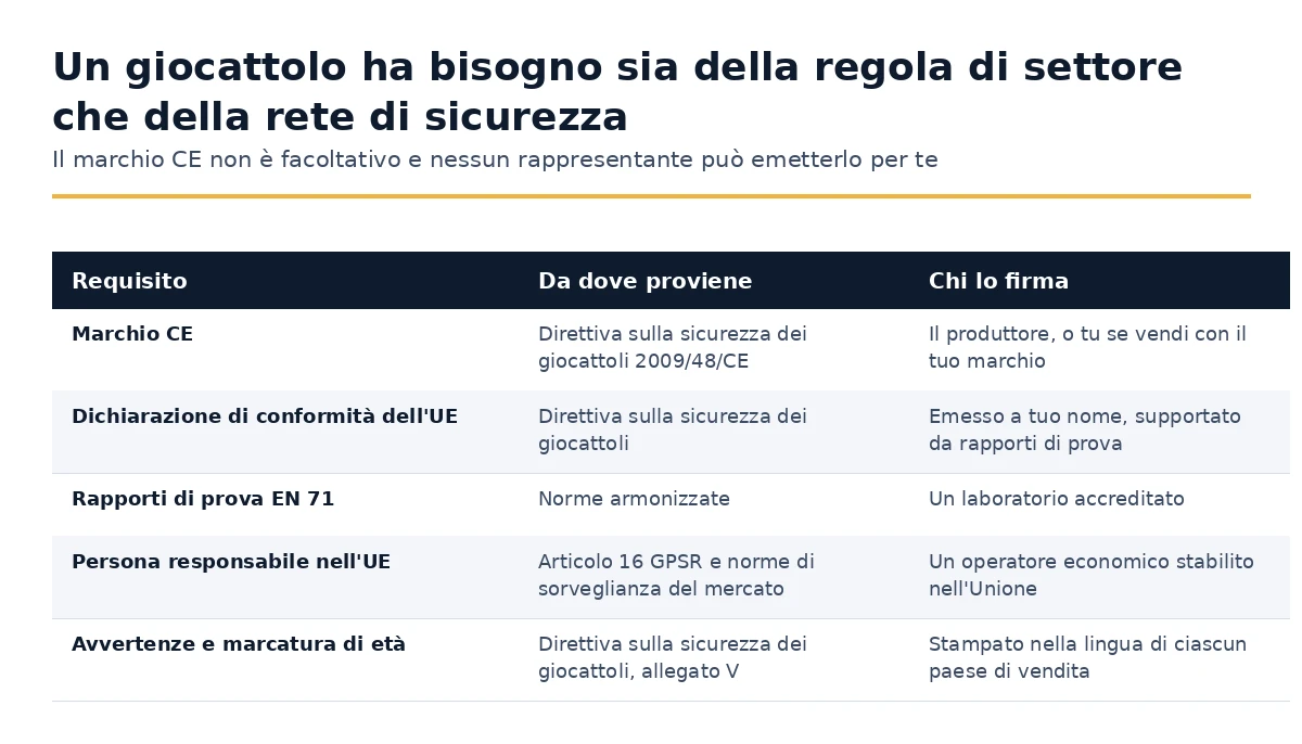 Requisiti per un giocattolo venduto nell'Unione e chi è responsabile per ciascuno