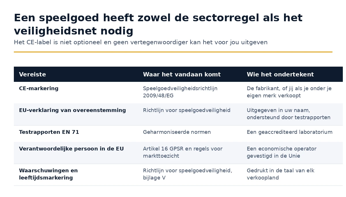 Vereisten voor speelgoed dat in de Unie wordt verkocht en wie verantwoordelijk is voor elk.
