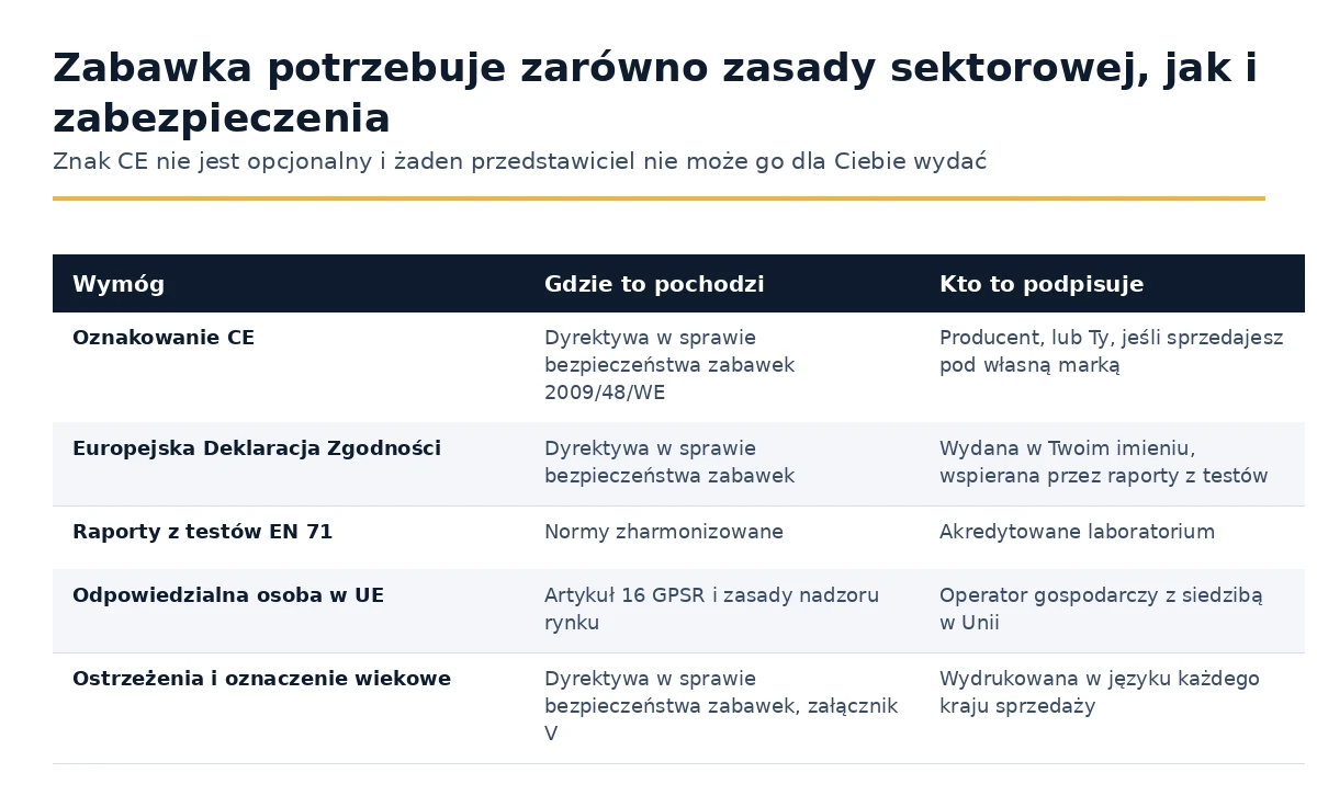 Wymagania dotyczące zabawki sprzedawanej w Unii i kto jest odpowiedzialny za każdą z nich