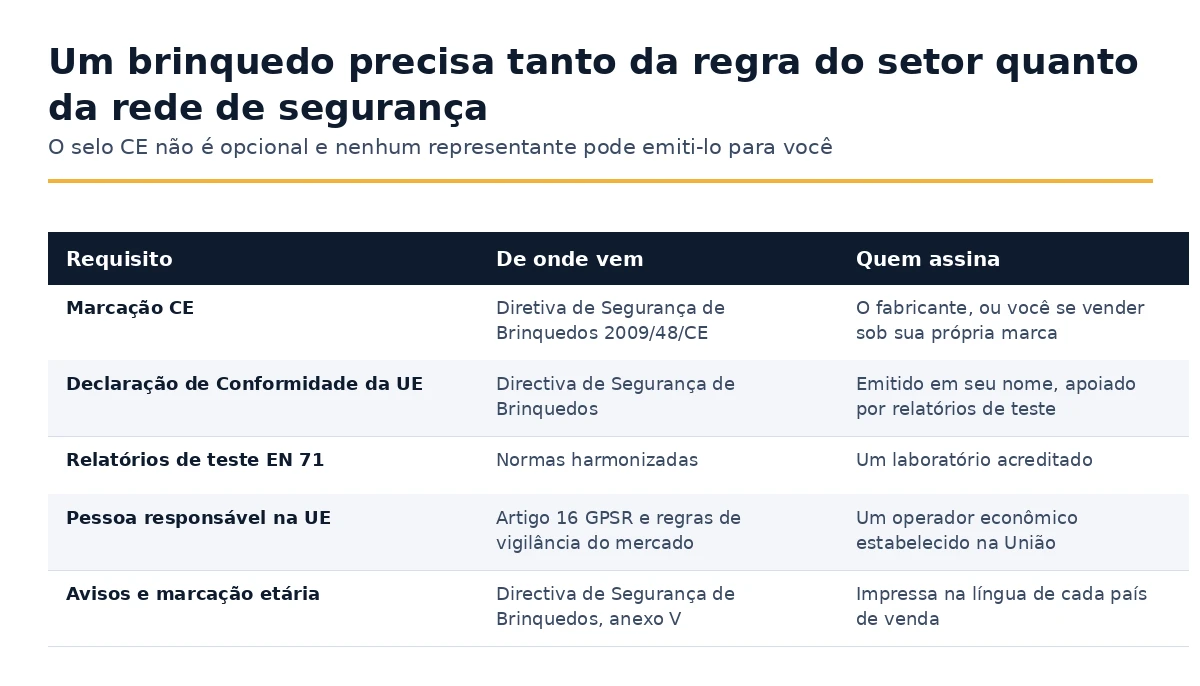 Requisitos para um brinquedo vendido na União e quem é responsável por cada um.