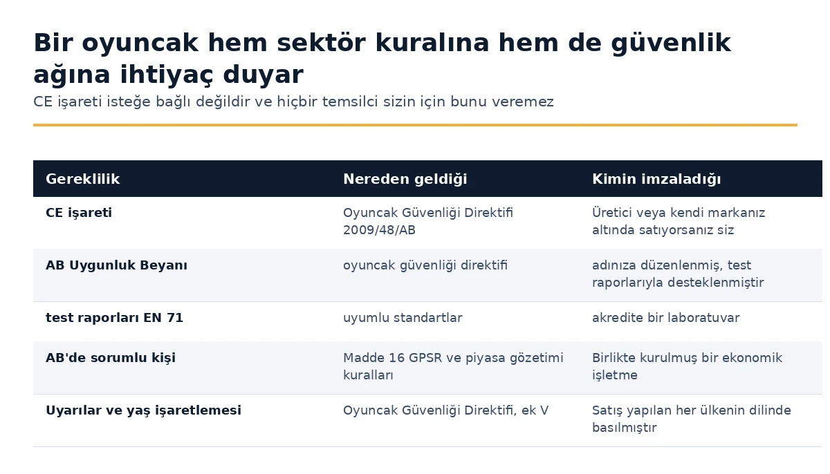 Union'da satılan bir oyuncak için gereklilikler ve her biri için kimin sorumlu olduğu