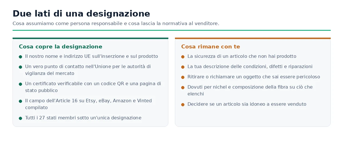 Confronto affiancato di ciò che copre la designazione dell'Articolo 16 e ciò che rimane responsabilità del venditore.