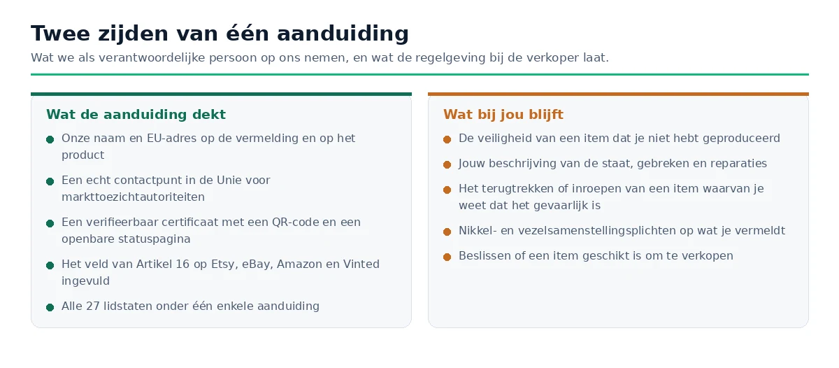 Zij-aan-zij vergelijking van wat de aanwijzing van Artikel 16 dekt en wat de verantwoordelijkheid van de verkoper blijft.