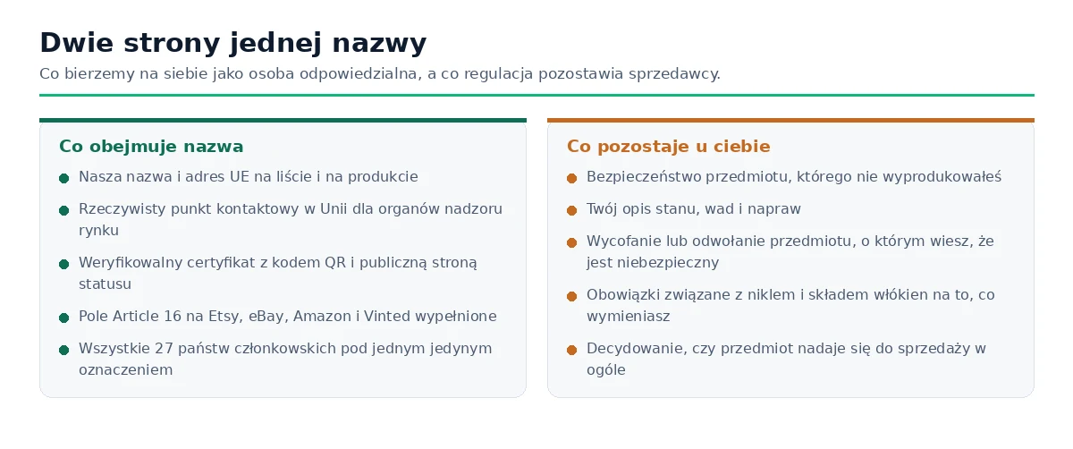 Porównanie obok siebie tego, co obejmuje określenie z Artykułu 16, a co pozostaje odpowiedzialnością sprzedawcy.