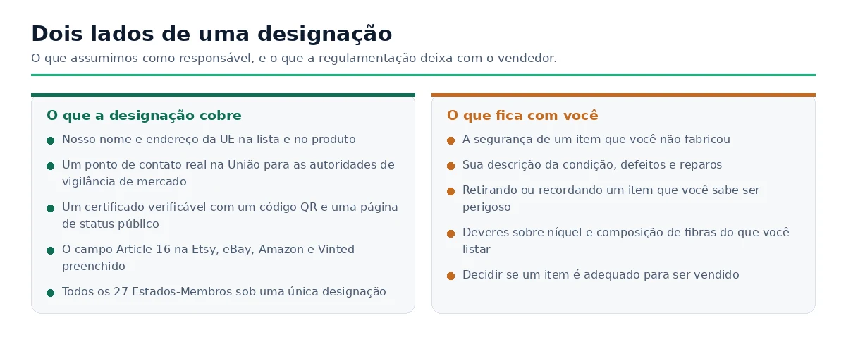 Comparação lado a lado do que a designação do Artigo 16 cobre e o que permanece sob a responsabilidade do vendedor.