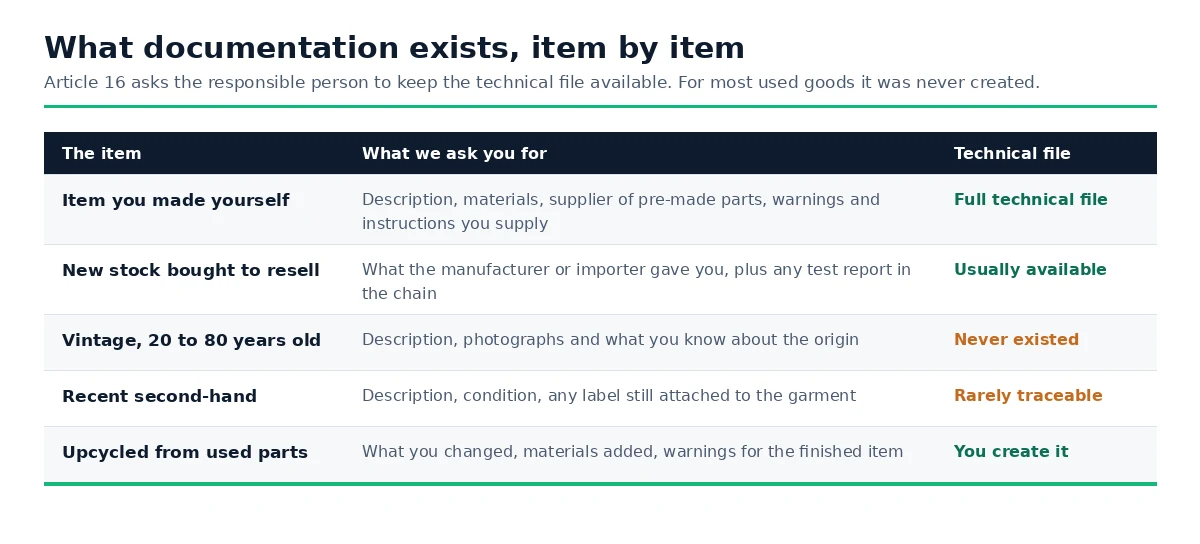 What documentation we ask for depending on whether the item is handmade, new stock, vintage, recent second-hand or upcycled