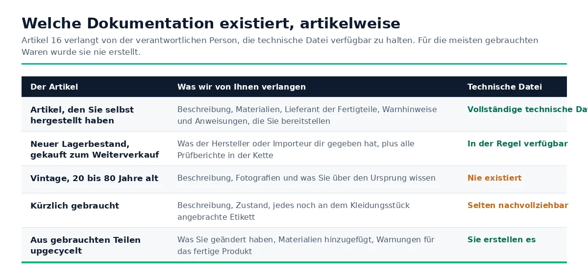 Welche Dokumentation wir anfordern, hängt davon ab, ob der Artikel handgefertigt, neu, vintage, neu gebraucht oder upcycled ist.