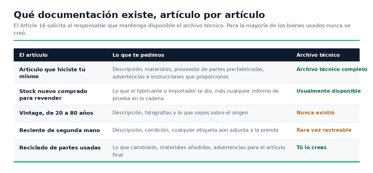 Qué documentación solicitamos dependiendo de si el artículo es hecho a mano, nuevo, vintage, de segunda mano reciente o reciclado.