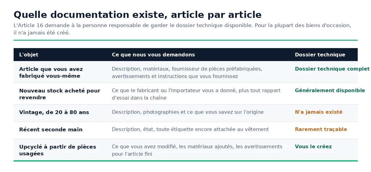 Quelle documentation nous demandons selon que l'article est fait main, nouveau stock, vintage, récent d'occasion ou recyclé.