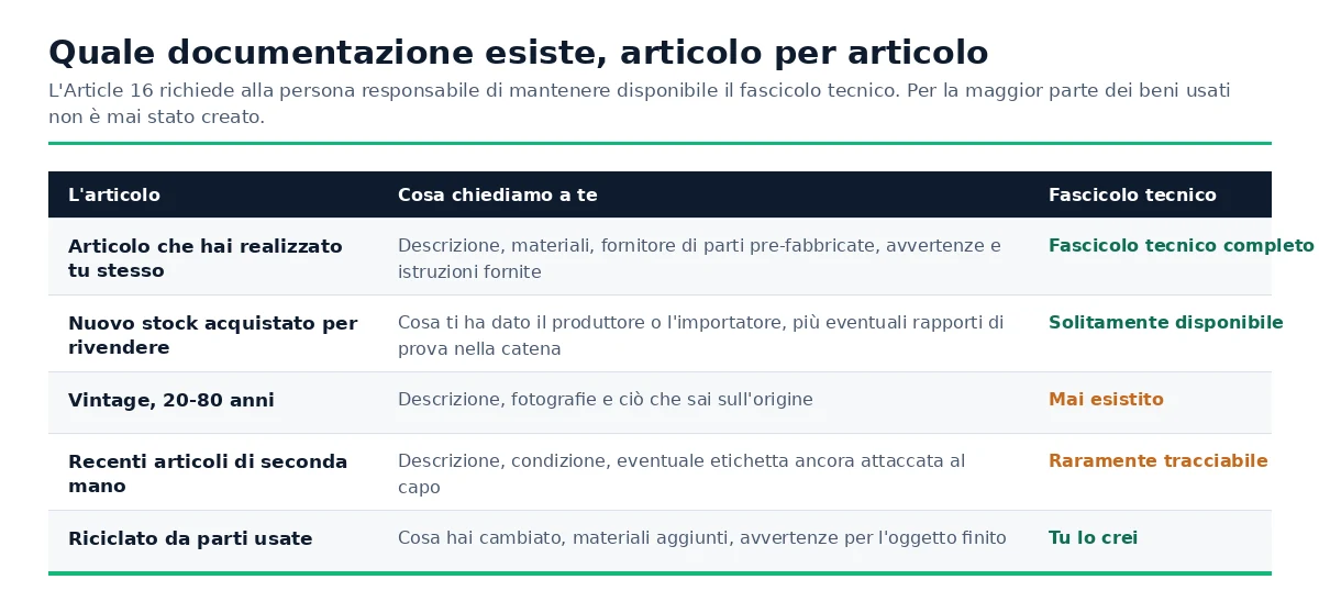 Quale documentazione chiediamo a seconda che l'articolo sia fatto a mano, nuovo, vintage, recente usato o riciclato.