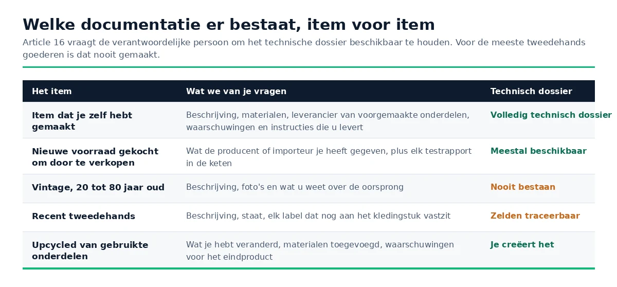 Welke documentatie we vragen, afhankelijk van of het item handgemaakt, nieuwe voorraad, vintage, recent tweedehands of upcycled is.