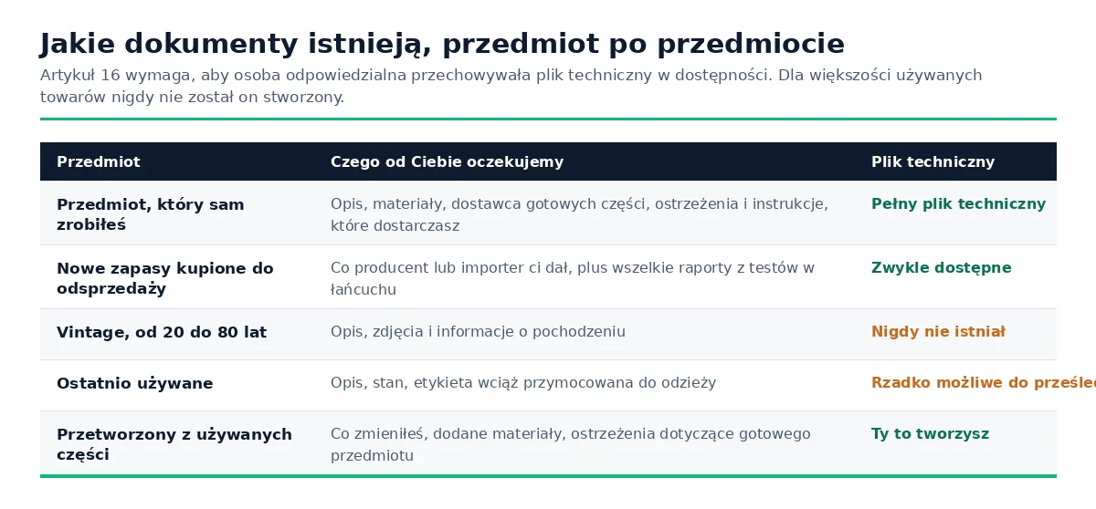 Jaką dokumentację prosimy w zależności od tego, czy przedmiot jest ręcznie robiony, nowy, vintage, niedawno używany czy upcyklingowany.