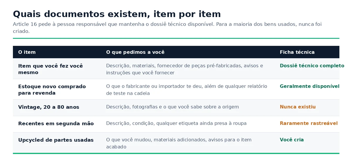 Que documentação pedimos dependendo se o item é feito à mão, estoque novo, vintage, recente de segunda mão ou reciclado.