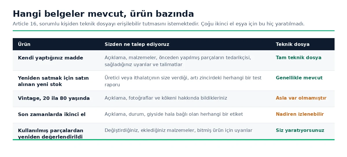 Ürünün el yapımı, yeni stok, vintage, yeni ikinci el veya geri dönüştürülmüş olup olmadığına bağlı olarak hangi belgeleri talep ettiğimiz