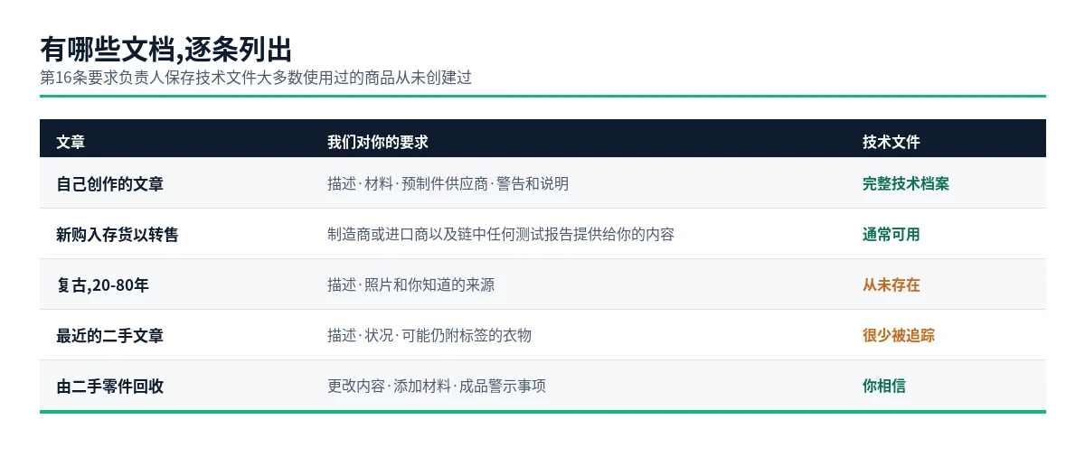 根据物品是手工制作、新库存、古董、近期二手还是升级改造，我们要求的文件
