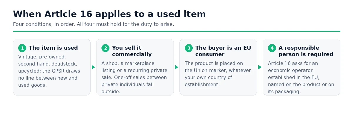 Four conditions that must hold together before an Article 16 responsible person is required for a used item