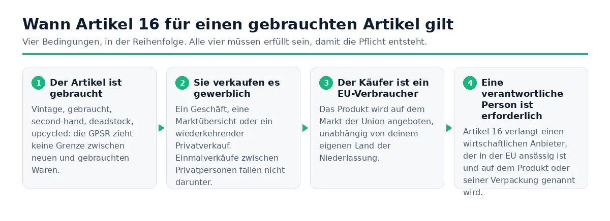 Vier Bedingungen, die zusammen erfüllt sein müssen, bevor eine verantwortliche Person gemäß Artikel 16 für einen gebrauchten Artikel erforderlich ist.