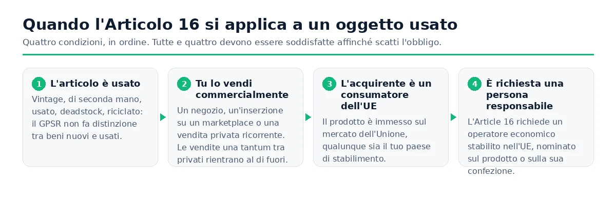 Quattro condizioni che devono sussistere affinché sia richiesta una persona responsabile ai sensi dell'Articolo 16 per un articolo usato.