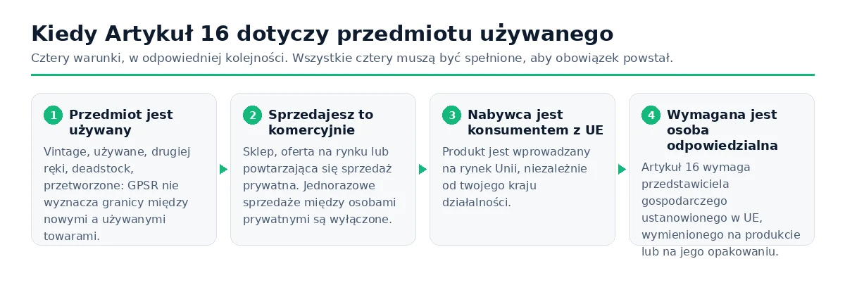 Cztery warunki, które muszą być spełnione, zanim wymagany będzie odpowiedzialny podmiot z Artykułu 16 dla używanego przedmiotu.
