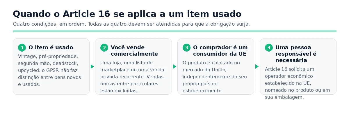 Quatro condições que devem se manter juntas antes que uma pessoa responsável do Artigo 16 seja necessária para um item usado.