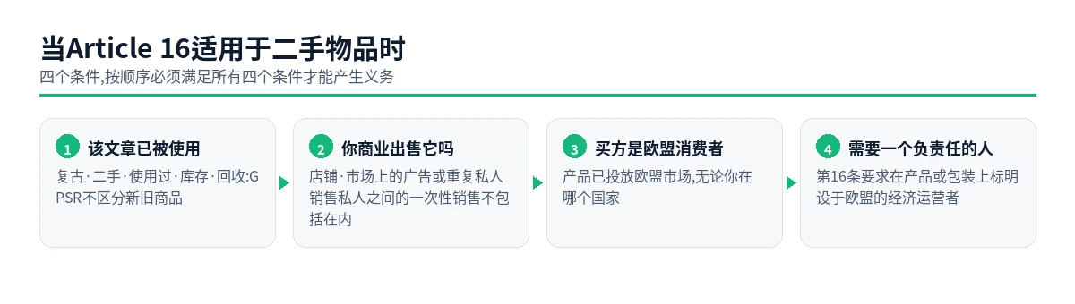 在需要为二手物品指定第16条责任人之前必须满足的四个条件