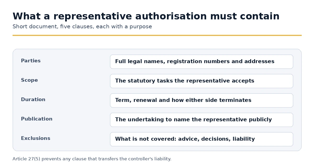 The five clauses a representative authorisation must contain