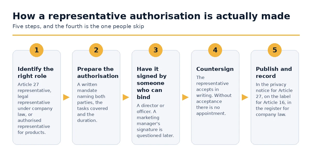 The five steps that create a valid representative authorisation